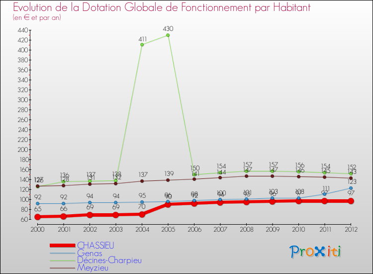Evolution et montant de la dotation globale de fonctionnement par Habitant pour CHASSIEU et les communes proches Comparaison des dotations globales de fonctionnement par habitant pour CHASSIEU et les communes voisines