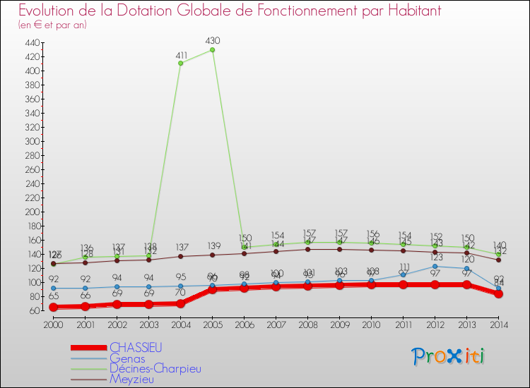 Evolution et montant de la dotation globale de fonctionnement par Habitant pour CHASSIEU et les communes proches de 2000 à 2014. Comparaison des dotations globales de fonctionnement par habitant pour CHASSIEU et les communes voisines de 2000 à 2014.