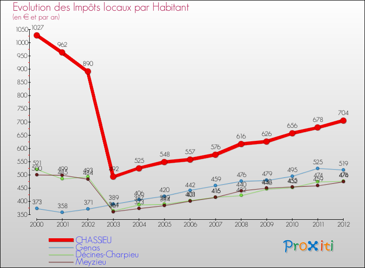 Evolution et montant des impôts locaux par Habitant pour CHASSIEU et les communes proches Comparaison des impôts locaux par habitant pour CHASSIEU et les communes voisines