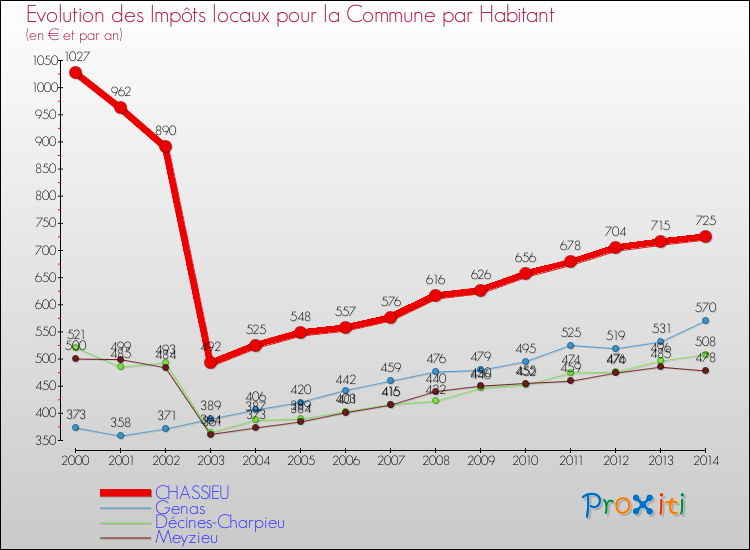 Evolution et montant des impôts locaux par Habitant pour CHASSIEU et les communes proches de 2000 à 2014 Comparaison des impôts locaux par habitant pour CHASSIEU et les communes voisines de 2000 à 2014