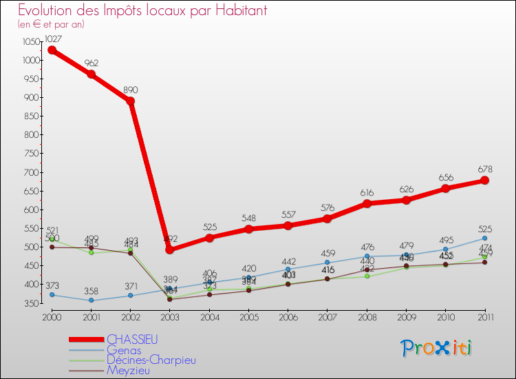 Evolution et montant des impôts locaux par Habitant pour CHASSIEU et les communes proches Comparaison des impôts locaux par habitant pour CHASSIEU et les communes voisines