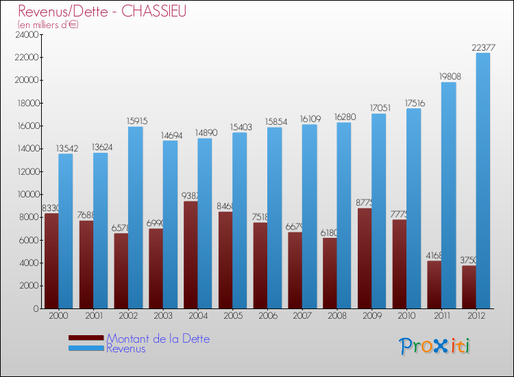 Evolution comparée de la dette et des revenus pour la commune de CHASSIEU de 2000 à 2012 Comparaison de la dette et des revenus pour CHASSIEU de 2000 à 2012