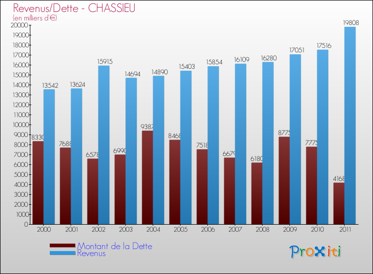 Evolution comparée de la dette et des revenus pour la commune de CHASSIEU de 2000 à 2011 Comparaison de la dette et des revenus pour CHASSIEU de 2000 à 2011