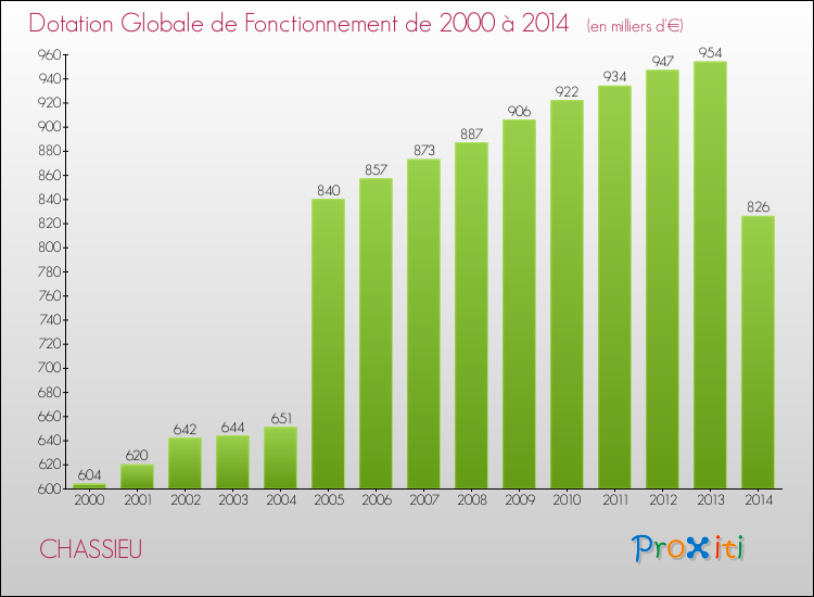 Evolution du montant de la Dotation Globale de Fonctionnement pour la commune de CHASSIEU de 2000 à 2014 Evolution du montant de la Dotation Globale de Fonctionnement pour CHASSIEU de 2000 à 2014