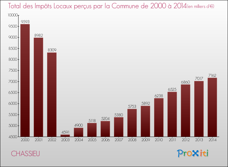 Evolution des Impôts Locaux pour la commune de CHASSIEU de 2000 à 2014 Evolution des Impôts Locaux pour CHASSIEU de 2000 à 2014