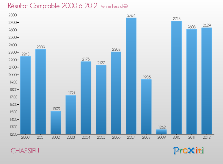 Evolution du résultat comptable pour la commune de CHASSIEU de 2000 à 2012 Evolution du résultat comptable pour CHASSIEU de 2000 à 2012