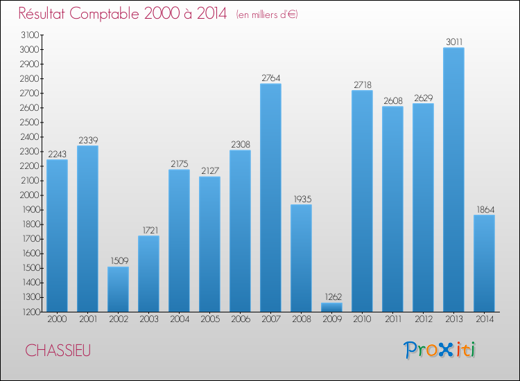 Evolution du résultat comptable pour la commune de CHASSIEU de 2000 à 2014 Evolution du résultat comptable pour CHASSIEU de 2000 à 2014