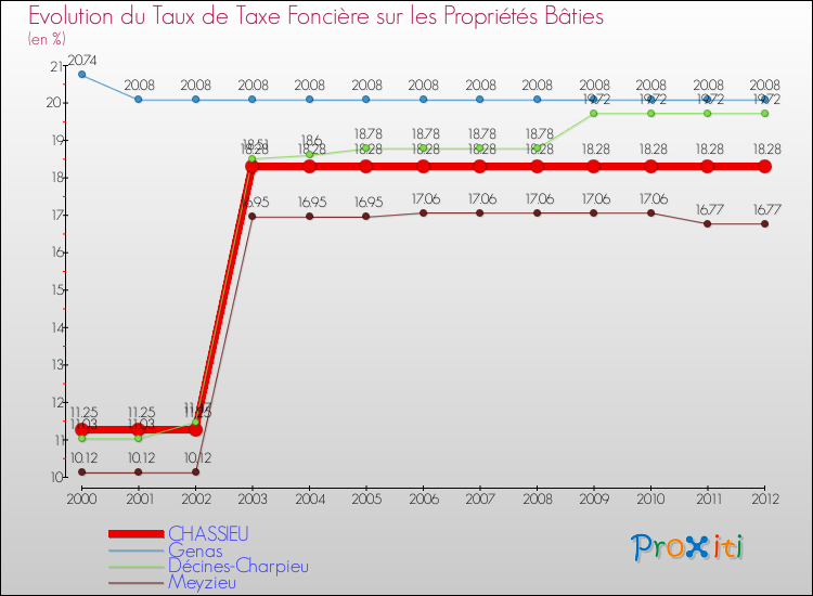 Evolution du taux de la taxe foncière sur le bati pour CHASSIEU et les communes proches de 2000 à 2012 Comparaison des taux de taxe foncière sur le bati pour CHASSIEU et les communes voisines de 2000 à 2012