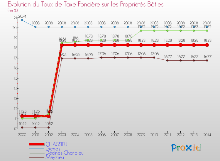 Evolution du taux de la taxe foncière sur le bati pour CHASSIEU et les communes proches de 2000 à 2014 Comparaison des taux de taxe foncière sur le bati pour CHASSIEU et les communes voisines de 2000 à 2014