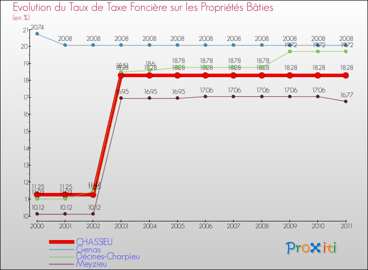 Evolution du taux de la taxe foncière sur le bati pour CHASSIEU et les communes proches Comparaison des taux de taxe foncière sur le bati pour CHASSIEU et les communes voisines