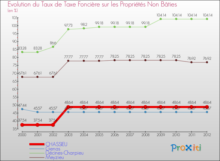 Evolution du taux de la taxe foncière sur les immeubles et terrains non batis pour CHASSIEU et les communes proches de 2000 à 2012 Comparaison des taux de la taxe foncière sur les immeubles et terrains non batis pour CHASSIEU et les communes voisines de 2000 à 2012
