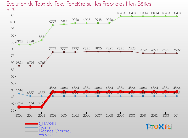 Evolution du taux de la taxe foncière sur les immeubles et terrains non batis pour CHASSIEU et les communes proches de 2000 à 2014 Comparaison des taux de la taxe foncière sur les immeubles et terrains non batis pour CHASSIEU et les communes voisines de 2000 à 2014