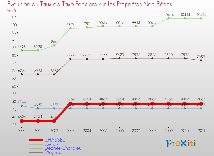 Evolution du taux de la taxe foncière sur les immeubles et terrains non batis pour CHASSIEU et les communes proches Comparaison des taux de la taxe foncière sur les immeubles et terrains non batis pour CHASSIEU et les communes voisines