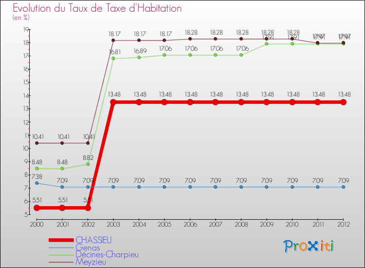 Evolution du taux de la taxe d'habitation pour CHASSIEU et les communes proches Comparaison des taux de la taxe d'habitation pour CHASSIEU et les communes voisines
