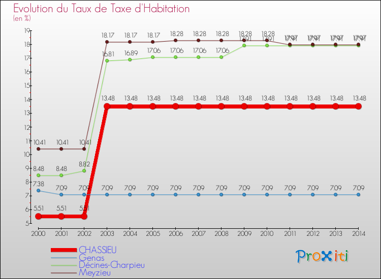Evolution du taux de la taxe d'habitation pour CHASSIEU et les communes proches de 2000 à 2014 Comparaison des taux de la taxe d'habitation pour CHASSIEU et les communes voisines de 2000 à 2014