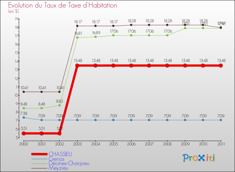 Evolution du taux de la taxe d'habitation pour CHASSIEU et les communes proches Comparaison des taux de la taxe d'habitation pour CHASSIEU et les communes voisines