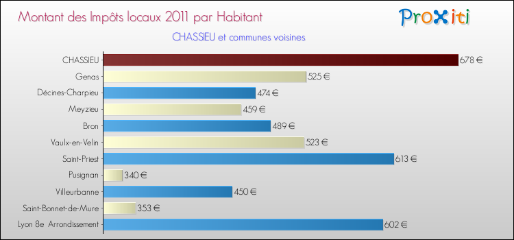 Montant des impôts locaux par Habitant pour CHASSIEU et les communes proches Comparaison des impôts locaux par habitant pour CHASSIEU et les communes voisines