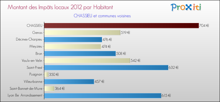 Montant des impôts locaux par Habitant pour CHASSIEU et les communes proches Comparaison des impôts locaux par habitant pour CHASSIEU et les communes voisines