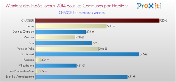 Montant des impôts locaux par Habitant pour CHASSIEU et les communes proches en 2014 Comparaison des impôts locaux par habitant pour CHASSIEU et les communes voisines en 2014