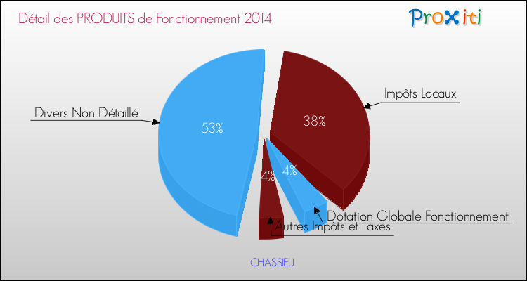 Décomposition du Budget de Fonctionnement 2014 de la commune de CHASSIEU Budget de Fonctionnement 2014 pour la commune de CHASSIEU