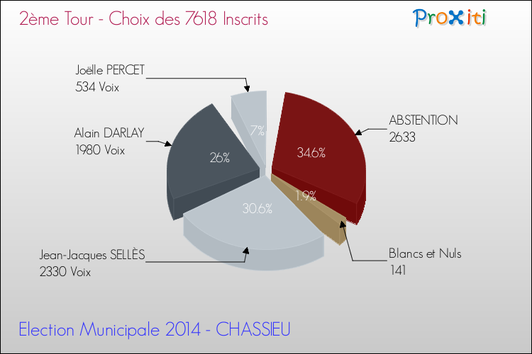 Résultats par rapport aux inscrits au 2ème Tour des Elections Municipales 2014 de la commune de CHASSIEU Elections Municipales 2014 - Résultats par rapport aux inscrits au 2ème Tour pour la commune de CHASSIEU