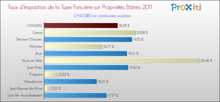 Taux d'imposition de la taxe foncière sur le bati 2011 pour CHASSIEU et les communes proches Comparaison des taux d'imposition de la taxe foncière sur le bati 2011 pour CHASSIEU et les communes voisines