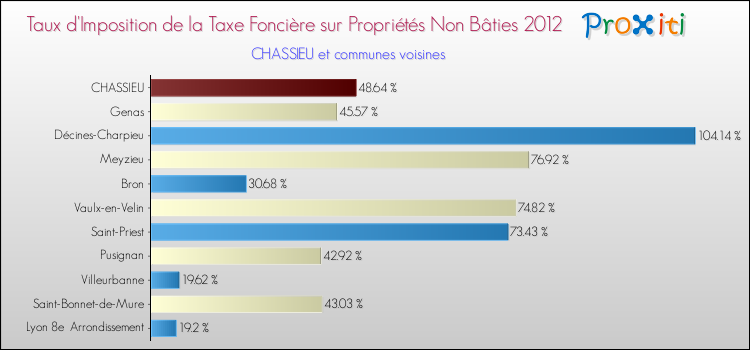 Taux d'imposition de la taxe foncière sur les immeubles et terrains non batis 2012 pour CHASSIEU et les communes proches Comparaison des taux d'imposition de la taxe foncière sur les immeubles et terrains non batis 2012 pour CHASSIEU et les communes voisines