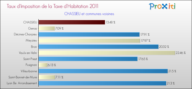 Taux d'imposition de la taxe d'habitation 2011 pour CHASSIEU et les communes proches Comparaison des taux d'imposition de la taxe d'habitation 2011 pour CHASSIEU et les communes voisines