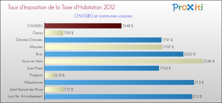 Taux d'imposition de la taxe d'habitation 2012 pour CHASSIEU et les communes proches Comparaison des taux d'imposition de la taxe d'habitation 2012 pour CHASSIEU et les communes voisines