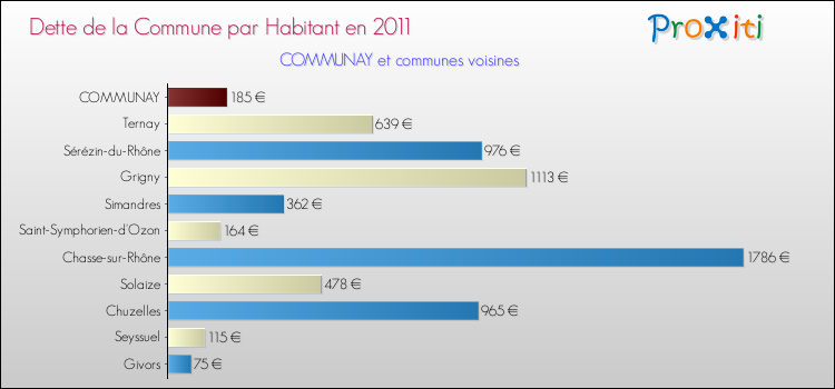 Dette par habitant de la commune en 2011 pour COMMUNAY et les communes proches Comparaison de la dette par habitant de la commune en 2011 pour COMMUNAY et les communes voisines