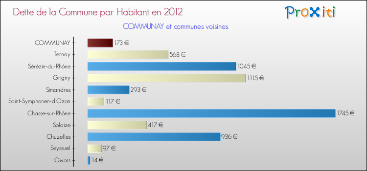 Dette par habitant de la commune en 2012 pour COMMUNAY et les communes proches Comparaison de la dette par habitant de la commune en 2012 pour COMMUNAY et les communes voisines