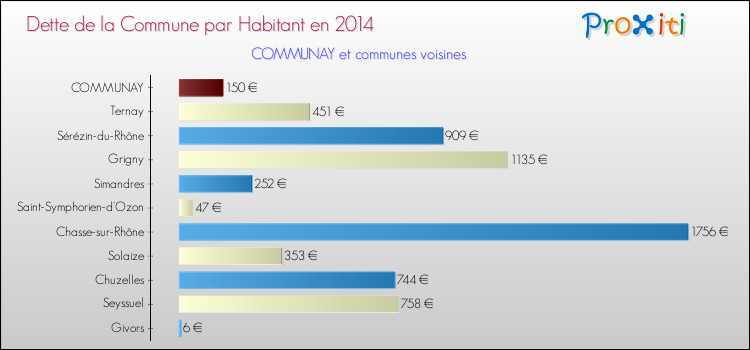 Dette par habitant de la commune en 2014 pour COMMUNAY et les communes proches Comparaison de la dette par habitant de la commune en 2014 pour COMMUNAY et les communes voisines