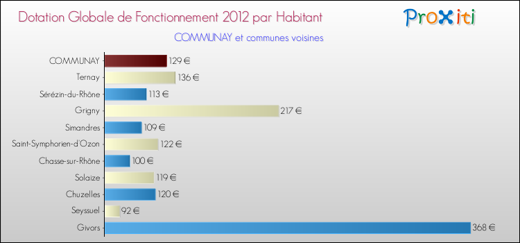 Montant des dotations globales de fonctionnement DGF par Habitant pour COMMUNAY et les communes proches Comparaison des des dotations globales de fonctionnement DGF par habitant pour COMMUNAY et les communes voisines
