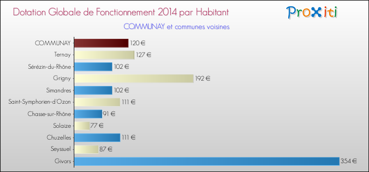 Montant des dotations globales de fonctionnement DGF par Habitant pour COMMUNAY et les communes proches en 2014. Comparaison des des dotations globales de fonctionnement DGF par habitant pour COMMUNAY et les communes voisines en 2014.