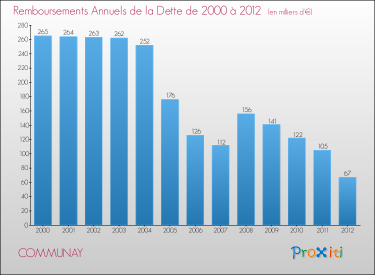 Evolution de l'annuité de la dette pour la commune de COMMUNAY de 2000 à 2012 Annuités de la dette pour COMMUNAY de 2000 à 2012
