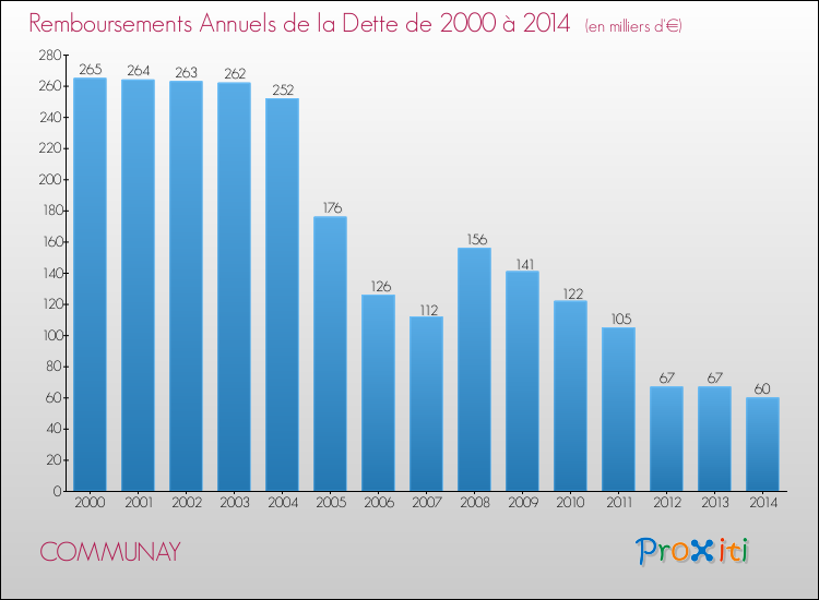 Evolution de l'annuité de la dette pour la commune de COMMUNAY de 2000 à 2014 Annuités de la dette pour COMMUNAY de 2000 à 2014