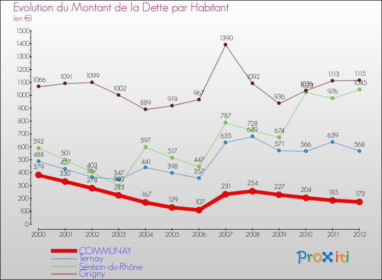 Evolution de la dette par habitant pour la commune de COMMUNAY et les communes proches de 2000 à 2012 Comparaison de la dette par habitant pour COMMUNAY et les communes voisines de 2000 à 2012