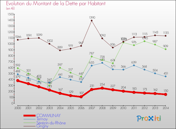 Evolution de la dette par habitant pour la commune de COMMUNAY et les communes proches de 2000 à 2014 Comparaison de la dette par habitant pour COMMUNAY et les communes voisines de 2000 à 2014