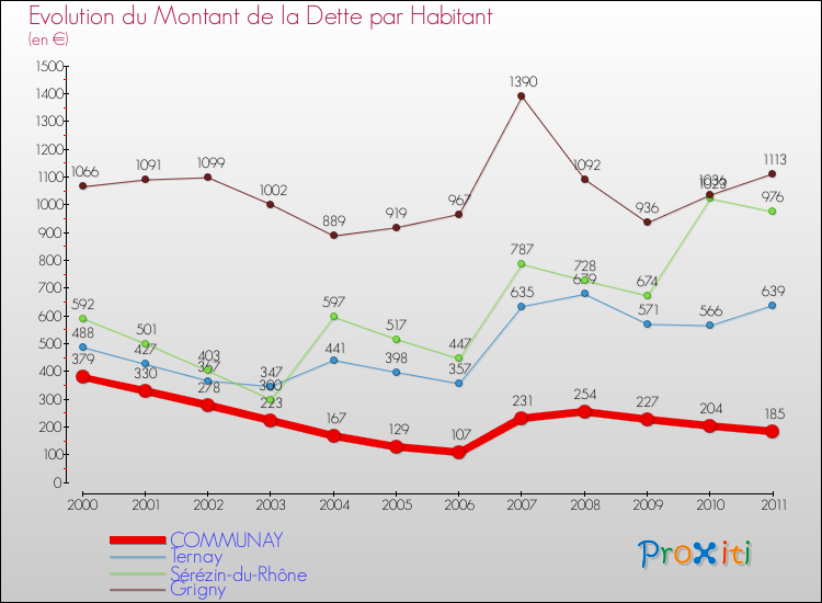 Evolution de la dette par habitant pour la commune de COMMUNAY et les communes proches Comparaison de la dette par habitant pour COMMUNAY et les communes voisines