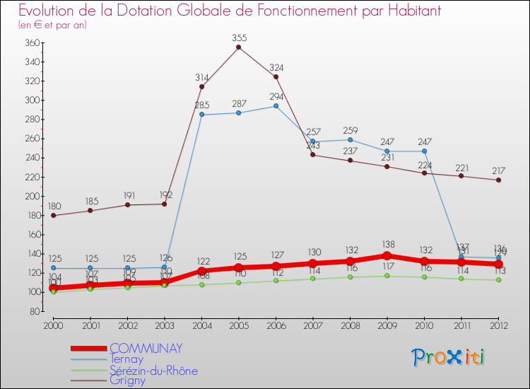 Evolution et montant de la dotation globale de fonctionnement par Habitant pour COMMUNAY et les communes proches Comparaison des dotations globales de fonctionnement par habitant pour COMMUNAY et les communes voisines