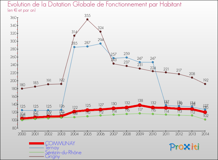 Evolution et montant de la dotation globale de fonctionnement par Habitant pour COMMUNAY et les communes proches de 2000 à 2014. Comparaison des dotations globales de fonctionnement par habitant pour COMMUNAY et les communes voisines de 2000 à 2014.