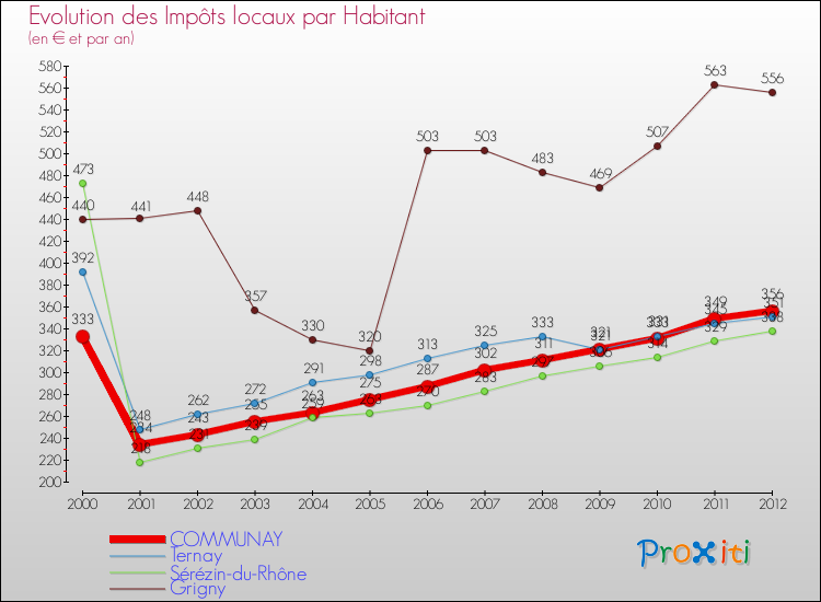 Evolution et montant des impôts locaux par Habitant pour COMMUNAY et les communes proches Comparaison des impôts locaux par habitant pour COMMUNAY et les communes voisines