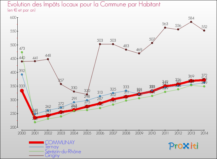 Evolution et montant des impôts locaux par Habitant pour COMMUNAY et les communes proches de 2000 à 2014 Comparaison des impôts locaux par habitant pour COMMUNAY et les communes voisines de 2000 à 2014