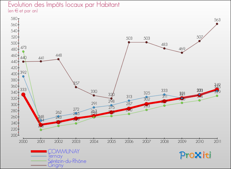Evolution et montant des impôts locaux par Habitant pour COMMUNAY et les communes proches Comparaison des impôts locaux par habitant pour COMMUNAY et les communes voisines