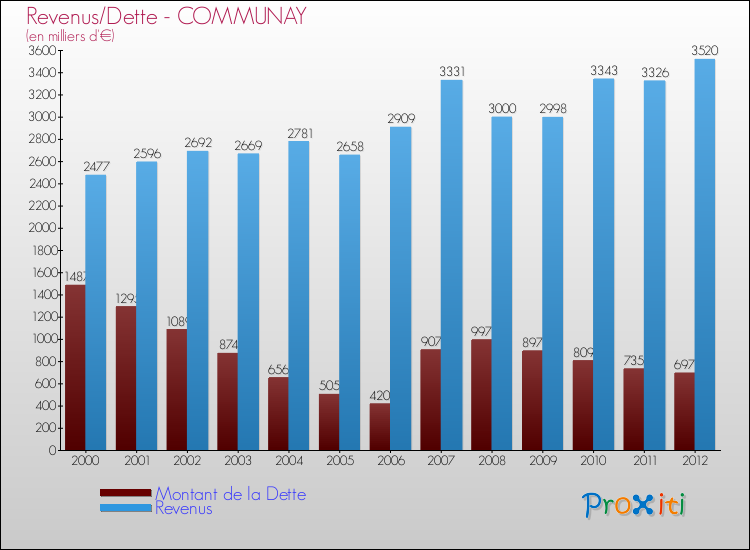 Evolution comparée de la dette et des revenus pour la commune de COMMUNAY de 2000 à 2012 Comparaison de la dette et des revenus pour COMMUNAY de 2000 à 2012