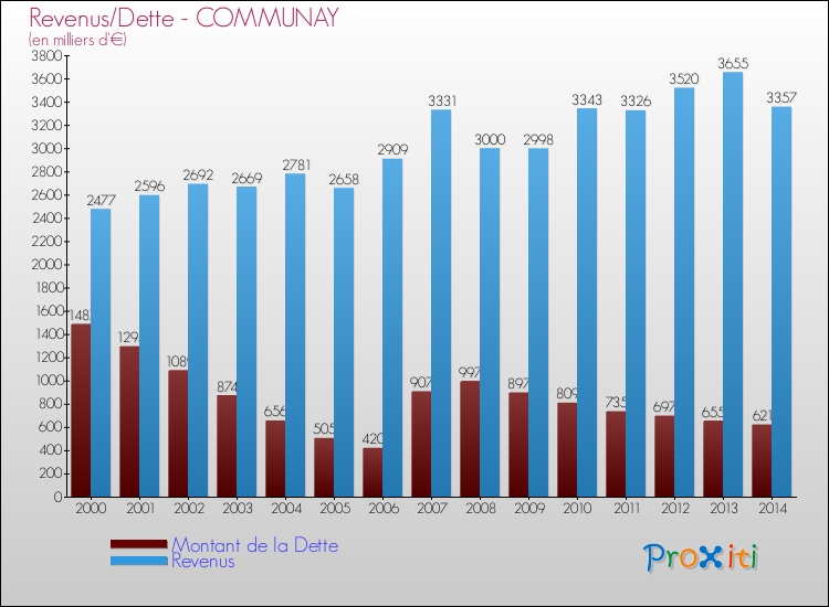 Evolution comparée de la dette et des revenus pour la commune de COMMUNAY de 2000 à 2014 Comparaison de la dette et des revenus pour COMMUNAY de 2000 à 2014