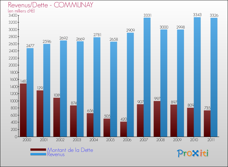 Evolution comparée de la dette et des revenus pour la commune de COMMUNAY de 2000 à 2011 Comparaison de la dette et des revenus pour COMMUNAY de 2000 à 2011