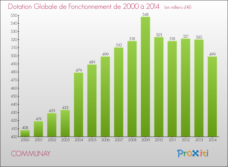 Evolution du montant de la Dotation Globale de Fonctionnement pour la commune de COMMUNAY de 2000 à 2014 Evolution du montant de la Dotation Globale de Fonctionnement pour COMMUNAY de 2000 à 2014