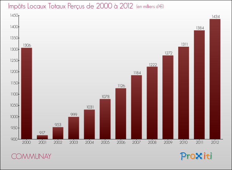 Evolution des Impôts Locaux pour la commune de COMMUNAY de 2000 à 2012 Evolution des Impôts Locaux pour COMMUNAY de 2000 à 2012