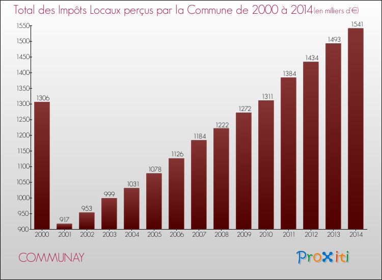 Evolution des Impôts Locaux pour la commune de COMMUNAY de 2000 à 2014 Evolution des Impôts Locaux pour COMMUNAY de 2000 à 2014